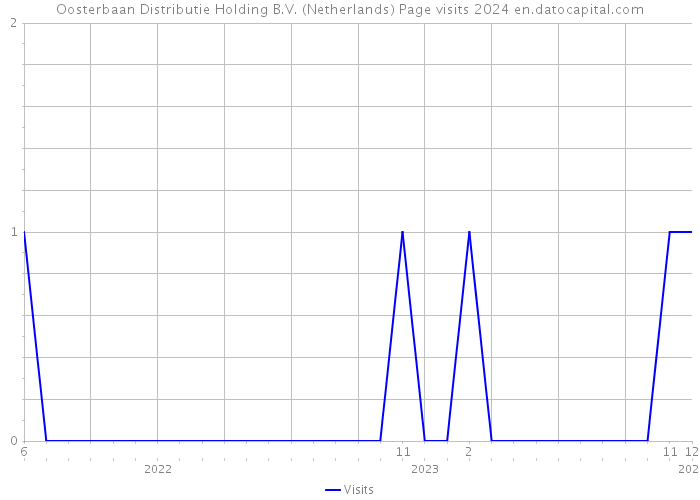 Oosterbaan Distributie Holding B.V. (Netherlands) Page visits 2024 