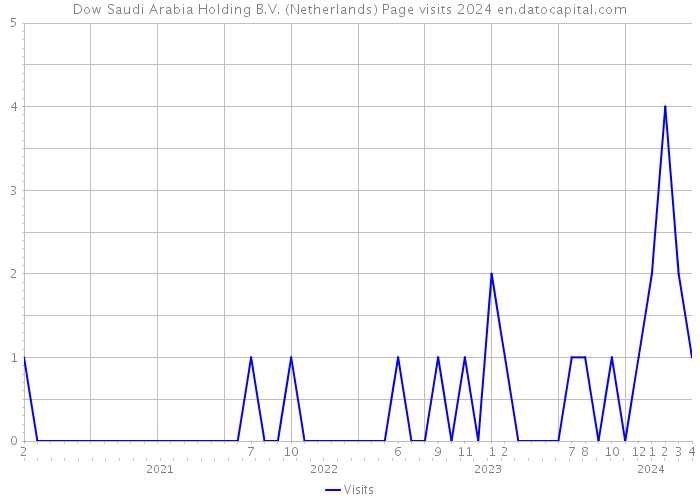 Dow Saudi Arabia Holding B.V. (Netherlands) Page visits 2024 