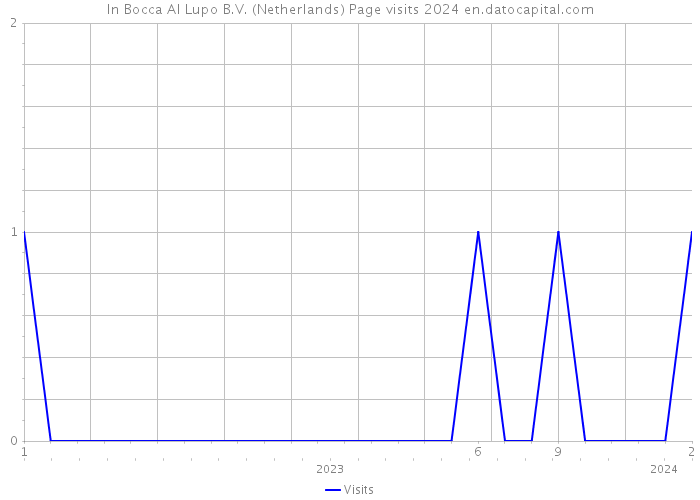 In Bocca Al Lupo B.V. (Netherlands) Page visits 2024 