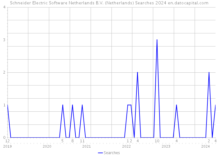 Schneider Electric Software Netherlands B.V. (Netherlands) Searches 2024 