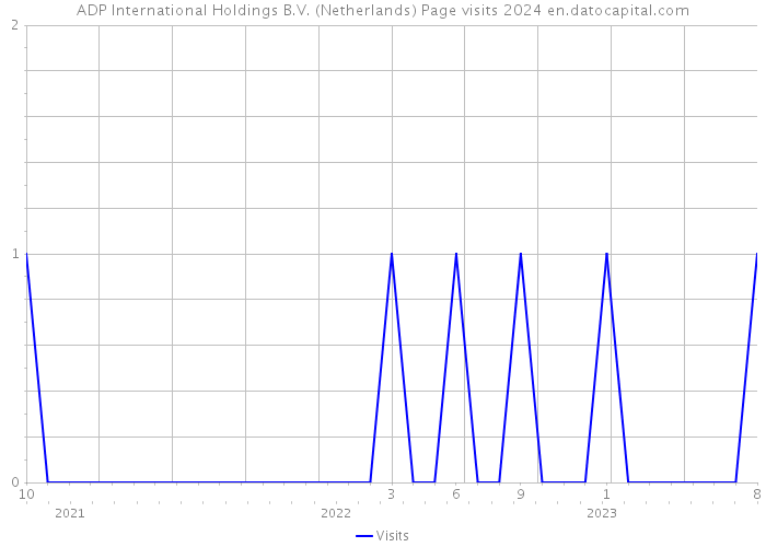 ADP International Holdings B.V. (Netherlands) Page visits 2024 