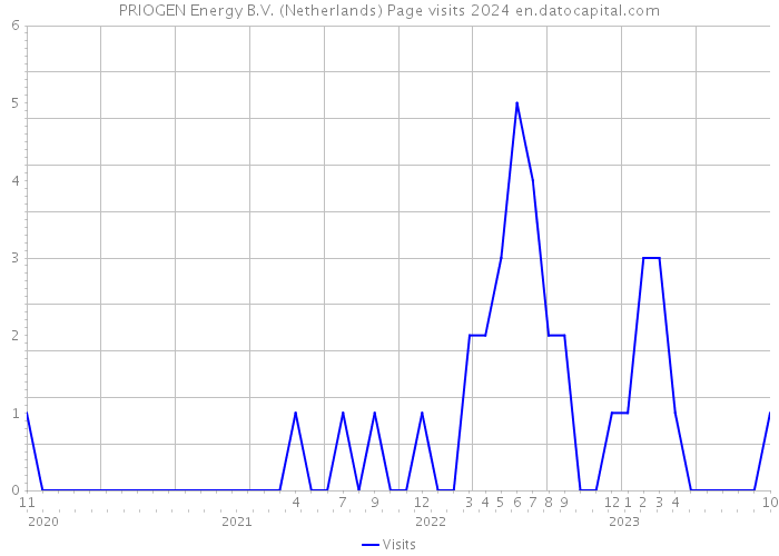 PRIOGEN Energy B.V. (Netherlands) Page visits 2024 
