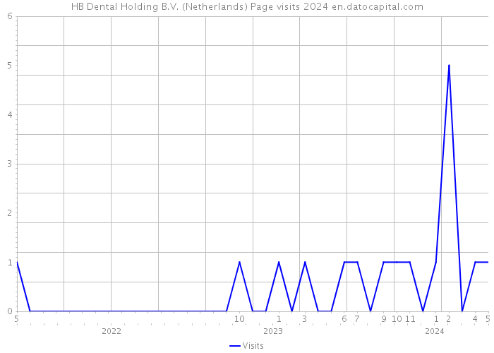 HB Dental Holding B.V. (Netherlands) Page visits 2024 