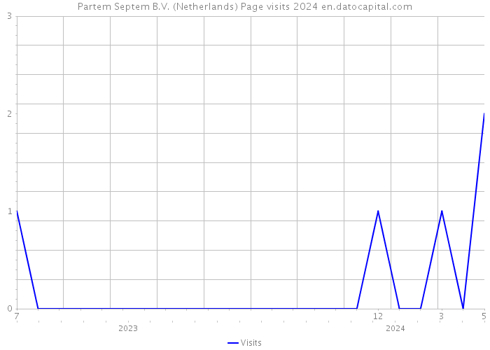 Partem Septem B.V. (Netherlands) Page visits 2024 