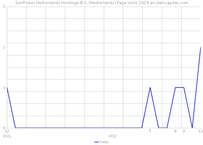 SunPower Netherlands Holdings B.V. (Netherlands) Page visits 2024 