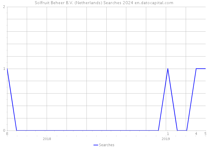 Solfruit Beheer B.V. (Netherlands) Searches 2024 