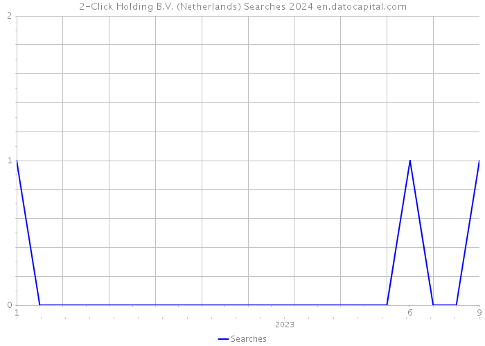 2-Click Holding B.V. (Netherlands) Searches 2024 