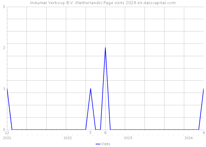 Indumat Verkoop B.V. (Netherlands) Page visits 2024 
