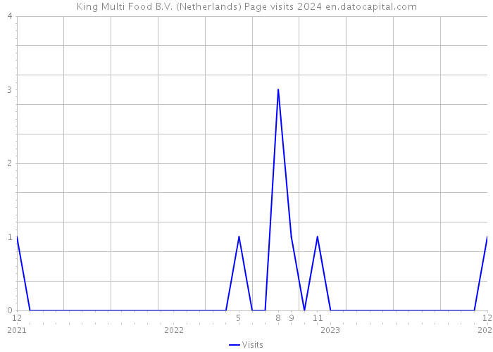King Multi Food B.V. (Netherlands) Page visits 2024 