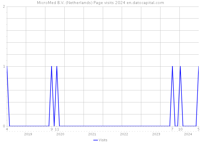 MicroMed B.V. (Netherlands) Page visits 2024 