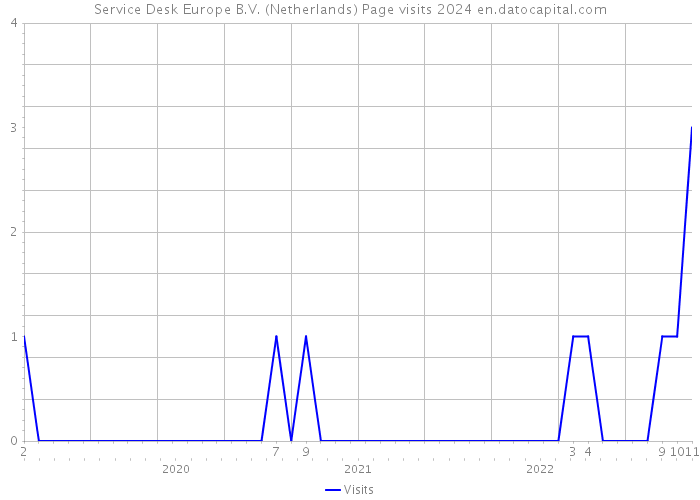 Service Desk Europe B.V. (Netherlands) Page visits 2024 