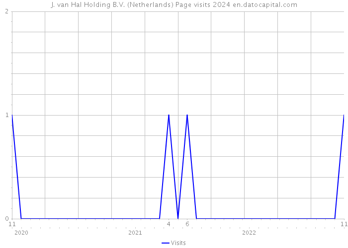 J. van Hal Holding B.V. (Netherlands) Page visits 2024 