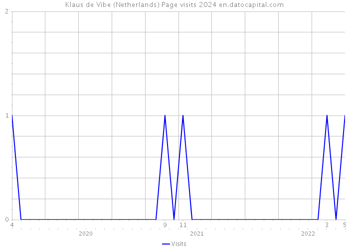 Klaus de Vibe (Netherlands) Page visits 2024 