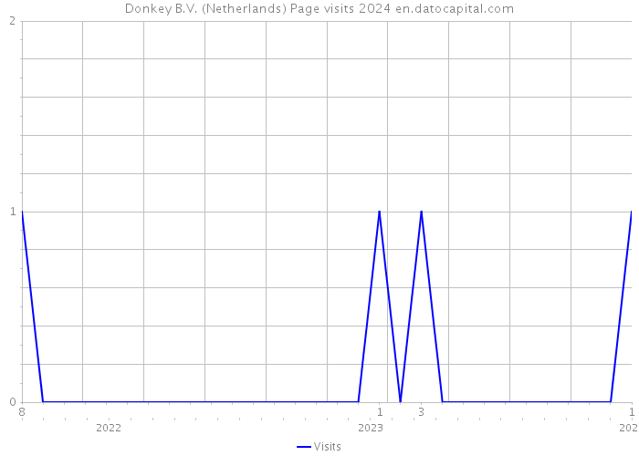 Donkey B.V. (Netherlands) Page visits 2024 