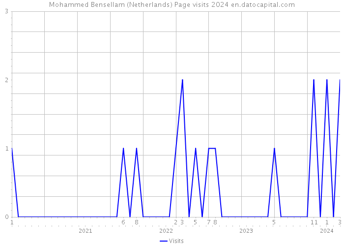 Mohammed Bensellam (Netherlands) Page visits 2024 