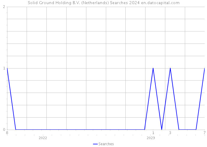 Solid Ground Holding B.V. (Netherlands) Searches 2024 