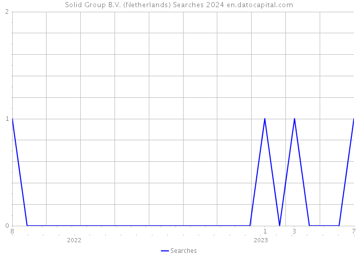 Solid Group B.V. (Netherlands) Searches 2024 
