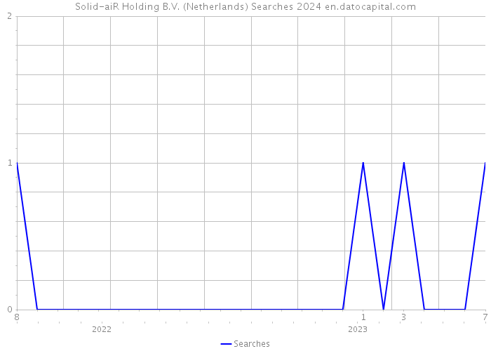 Solid-aiR Holding B.V. (Netherlands) Searches 2024 
