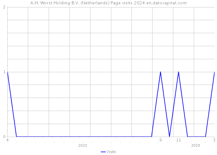 A.H. Worst Holding B.V. (Netherlands) Page visits 2024 