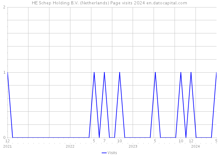 HE Schep Holding B.V. (Netherlands) Page visits 2024 