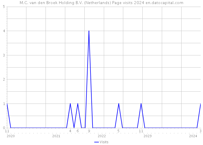 M.C. van den Broek Holding B.V. (Netherlands) Page visits 2024 