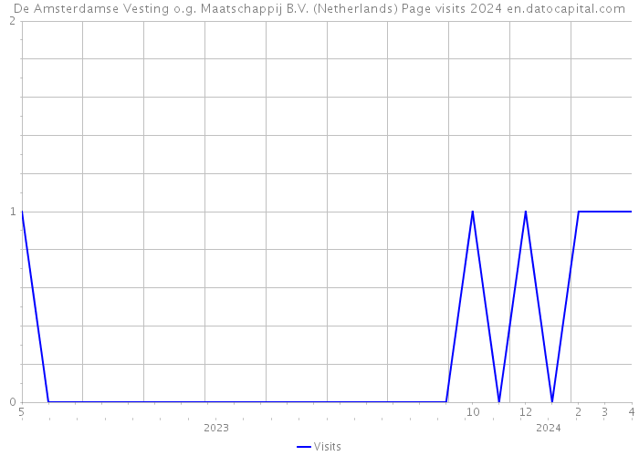 De Amsterdamse Vesting o.g. Maatschappij B.V. (Netherlands) Page visits 2024 