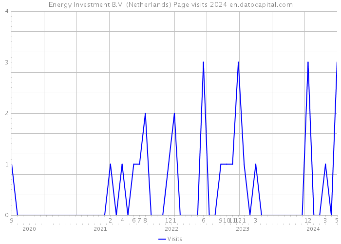 Energy Investment B.V. (Netherlands) Page visits 2024 