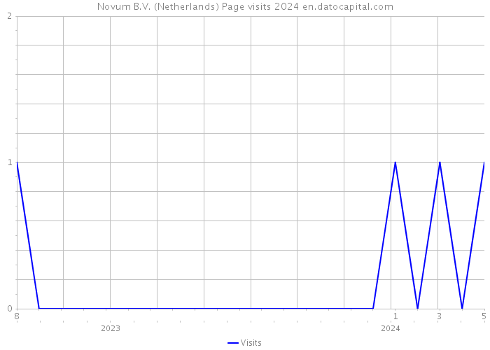 Novum B.V. (Netherlands) Page visits 2024 
