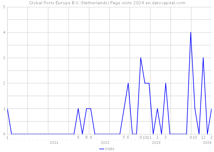 Global Ports Europe B.V. (Netherlands) Page visits 2024 