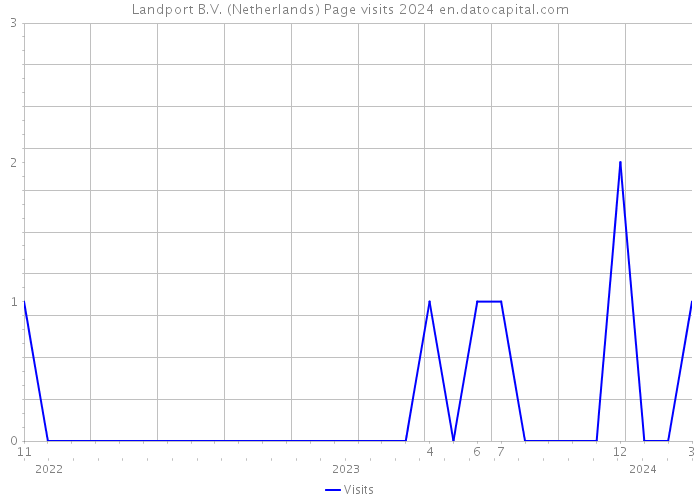 Landport B.V. (Netherlands) Page visits 2024 