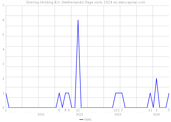 Ghering Holding B.V. (Netherlands) Page visits 2024 