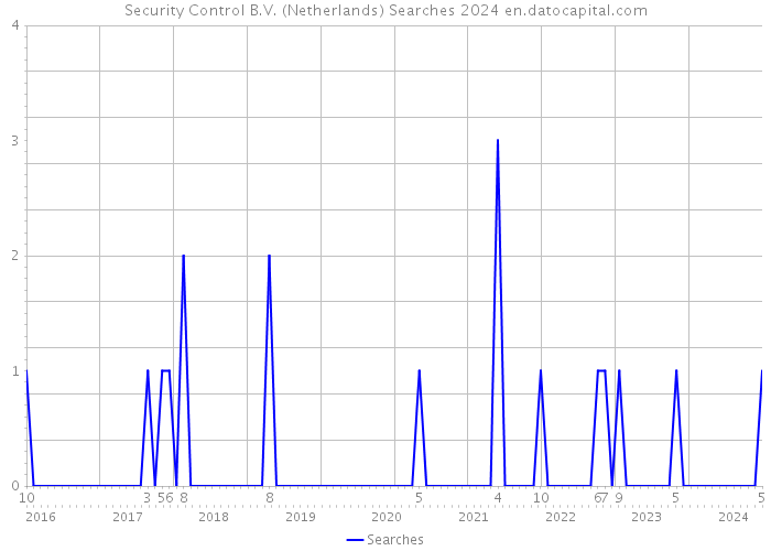Security Control B.V. (Netherlands) Searches 2024 