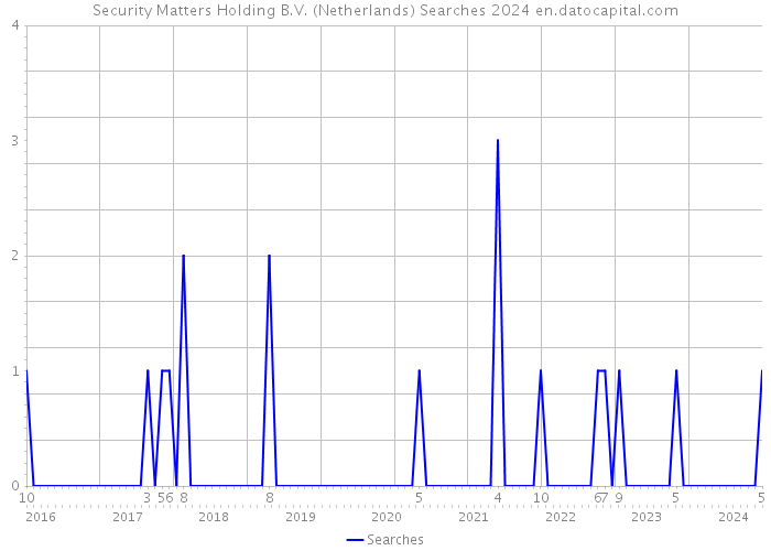 Security Matters Holding B.V. (Netherlands) Searches 2024 