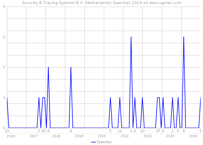 Security & Tracing Systems B.V. (Netherlands) Searches 2024 