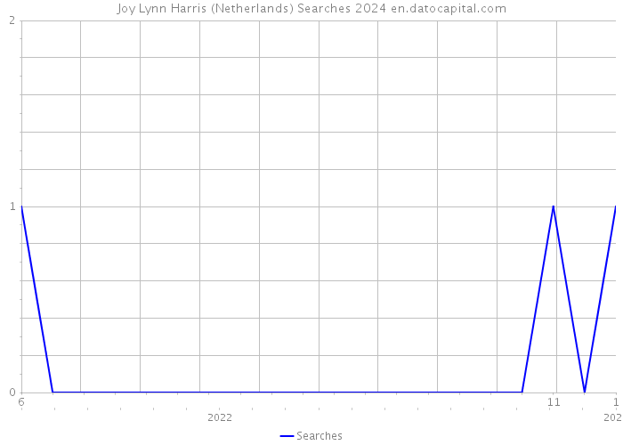Joy Lynn Harris (Netherlands) Searches 2024 
