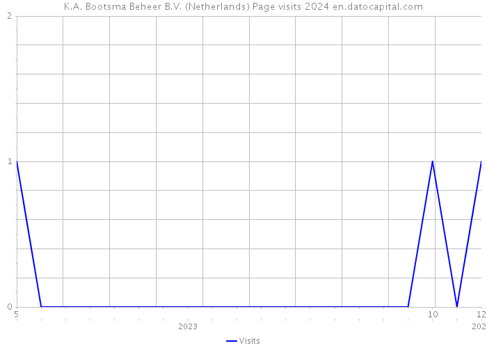 K.A. Bootsma Beheer B.V. (Netherlands) Page visits 2024 