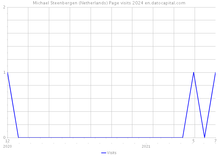 Michael Steenbergen (Netherlands) Page visits 2024 