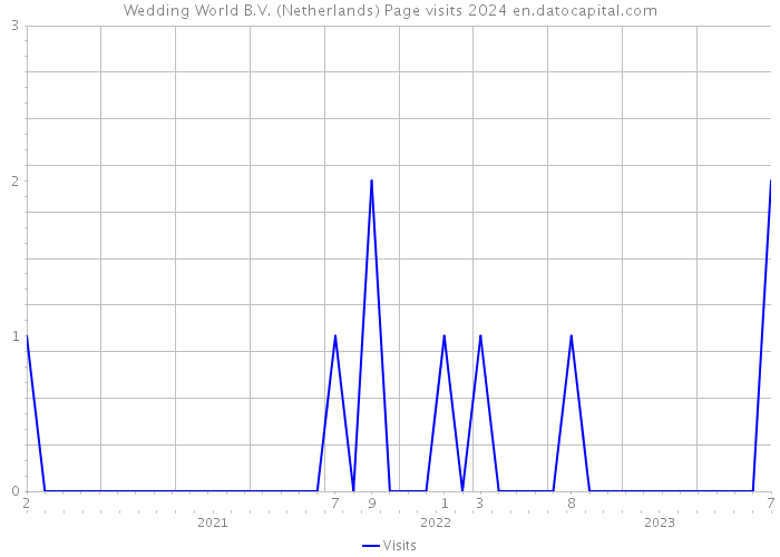 Wedding World B.V. (Netherlands) Page visits 2024 