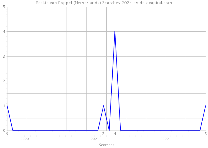 Saskia van Poppel (Netherlands) Searches 2024 