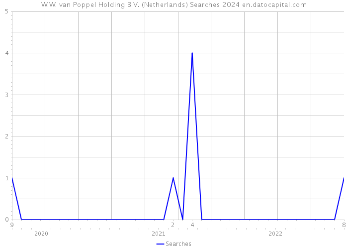 W.W. van Poppel Holding B.V. (Netherlands) Searches 2024 