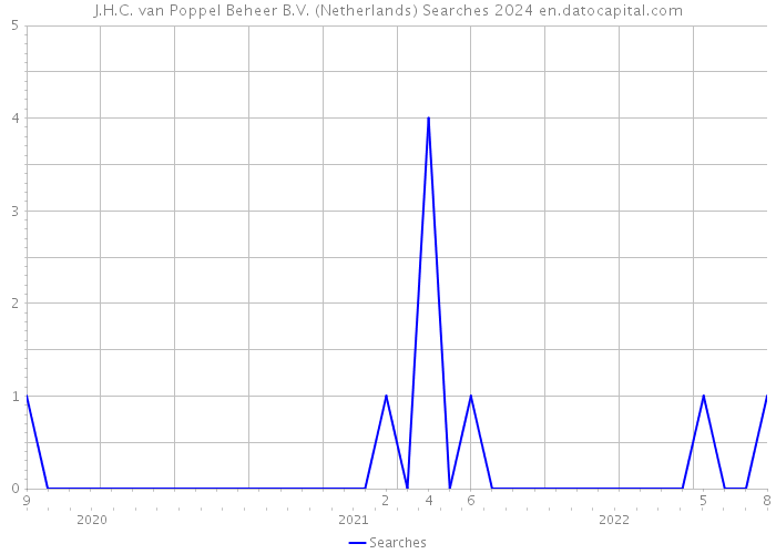 J.H.C. van Poppel Beheer B.V. (Netherlands) Searches 2024 