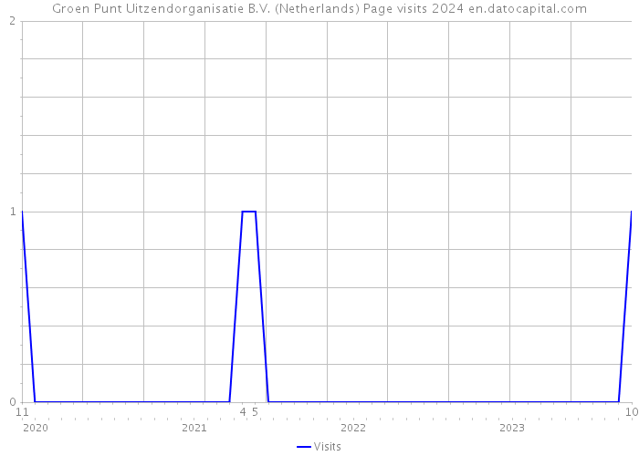 Groen Punt Uitzendorganisatie B.V. (Netherlands) Page visits 2024 