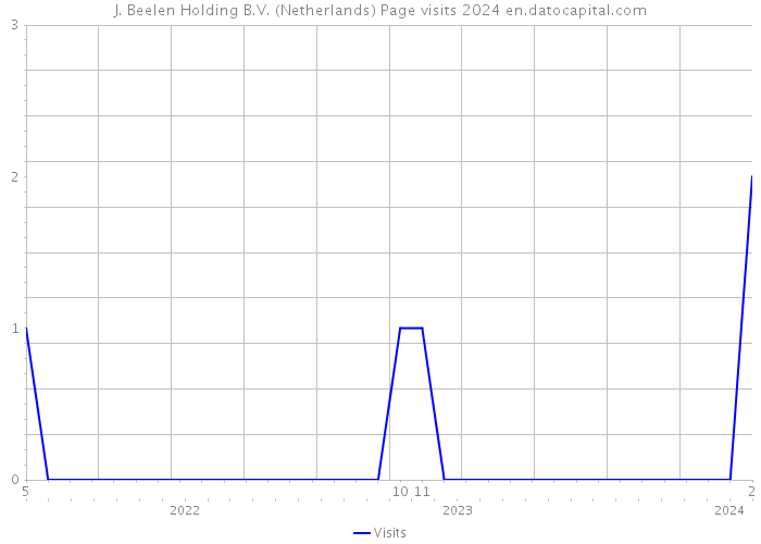 J. Beelen Holding B.V. (Netherlands) Page visits 2024 