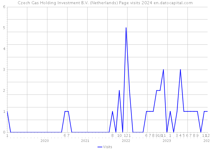 Czech Gas Holding Investment B.V. (Netherlands) Page visits 2024 