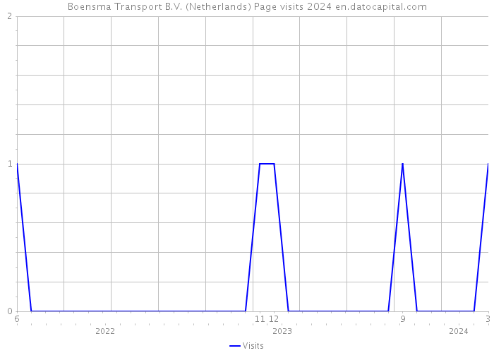 Boensma Transport B.V. (Netherlands) Page visits 2024 