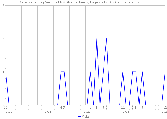 Dienstverlening Verbond B.V. (Netherlands) Page visits 2024 