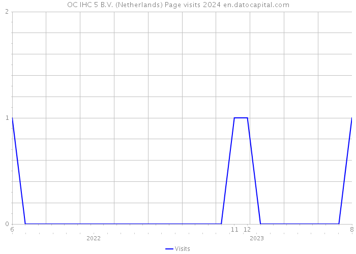 OC IHC 5 B.V. (Netherlands) Page visits 2024 