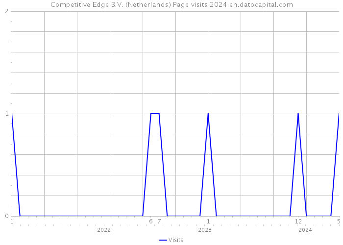 Competitive Edge B.V. (Netherlands) Page visits 2024 