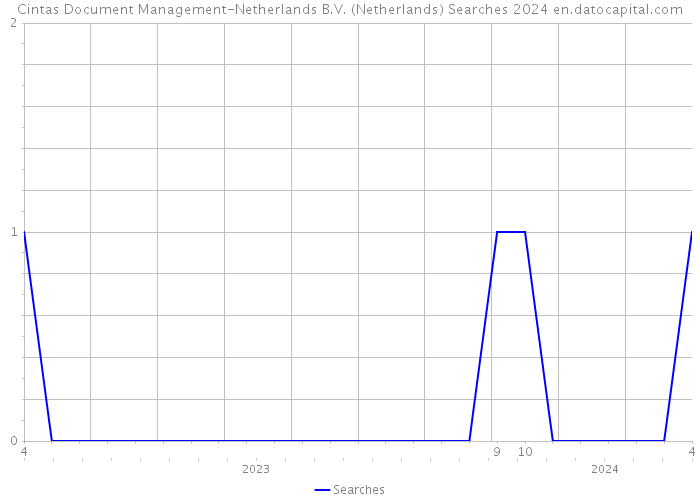 Cintas Document Management-Netherlands B.V. (Netherlands) Searches 2024 