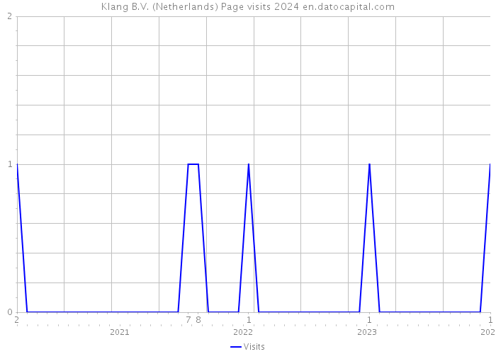 Klang B.V. (Netherlands) Page visits 2024 